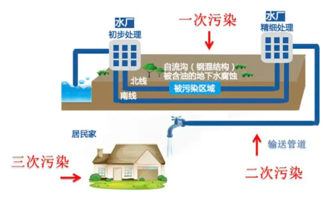 自來水管道污染